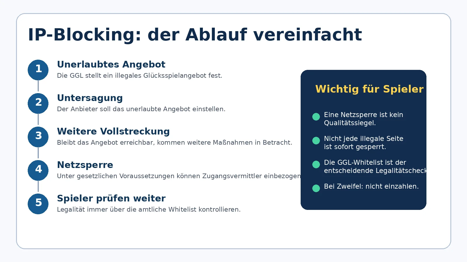 Ablaufgrafik zum Vorgehen der GGL bei illegalen Glücksspielangeboten und möglichem IP-Blocking