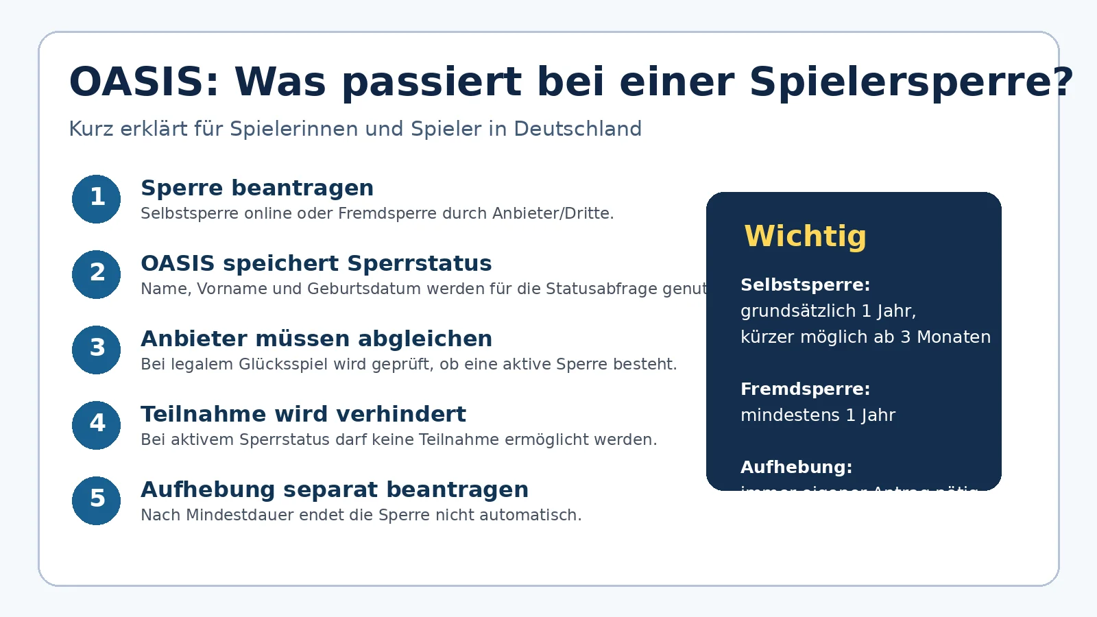 Infografik zum Ablauf einer OASIS-Sperre und zur späteren Aufhebung
