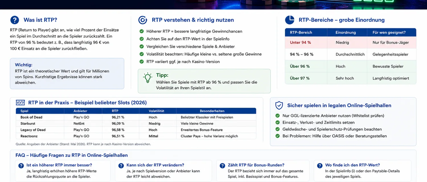 Erklärung von RTP, Volatilität und theoretischer Auszahlungsquote bei Slots